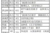 微博爆料艺人名单最新,揭秘娱乐圈最新艺人名单，明星动向大揭秘！”